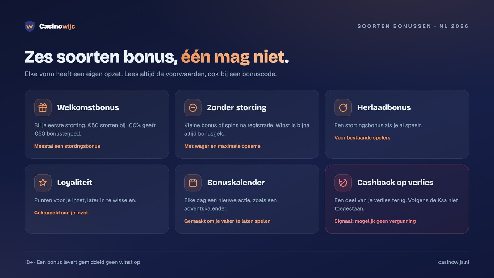 Zes soorten casinobonus op een rij, van welkomstbonus tot cashback die niet is toegestaan
