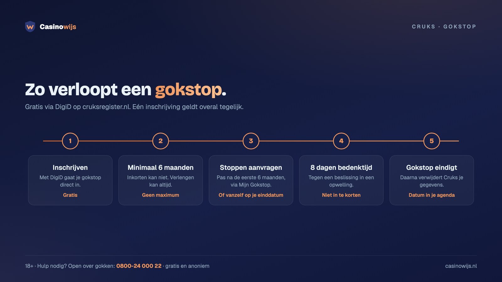 Zo verloopt een Cruks gokstop: inschrijven, minimaal 6 maanden, 8 dagen bedenktijd en einde