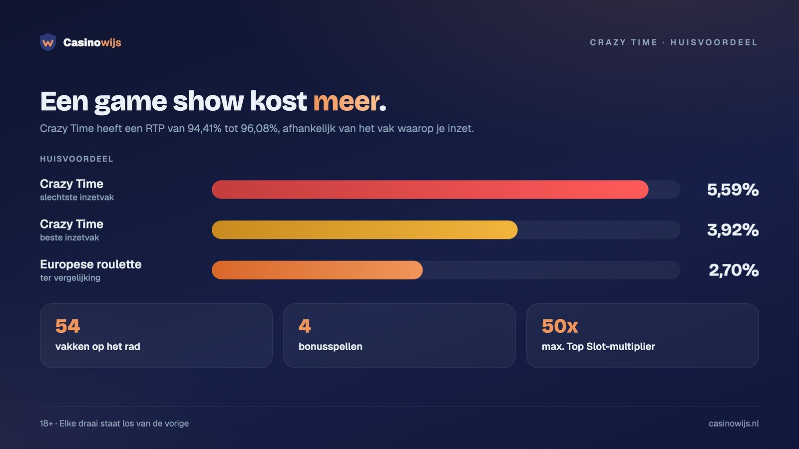 Huisvoordeel van Crazy Time op het slechtste en beste vak vergeleken met Europese roulette