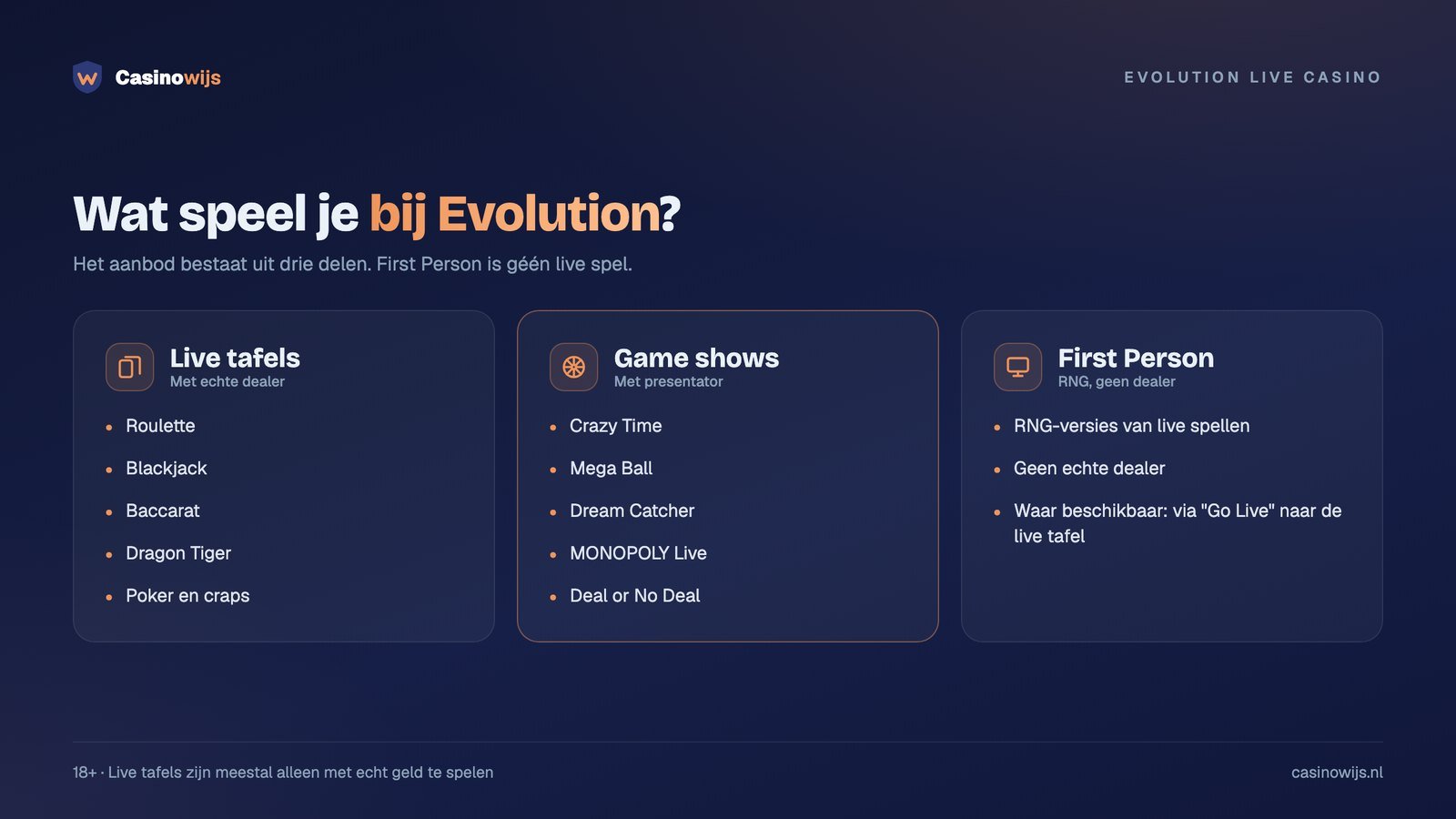 De drie delen van het Evolution-aanbod: live tafels, game shows en First Person RNG-spellen