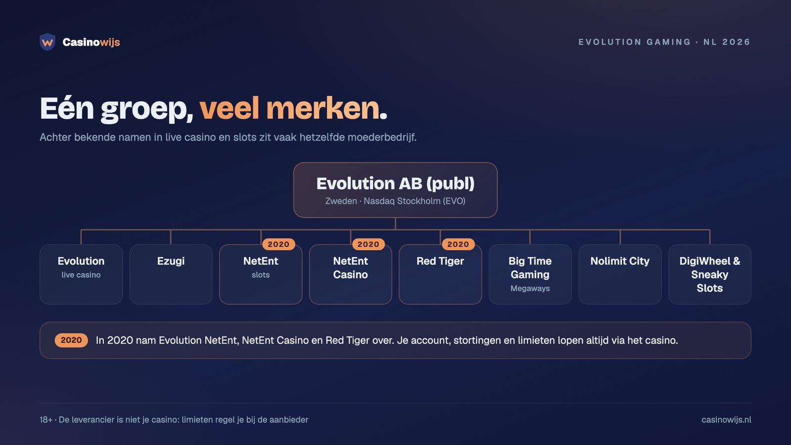 Merkenoverzicht van de Evolution-groep, met NetEnt, NetEnt Casino en Red Tiger overgenomen in 2020
