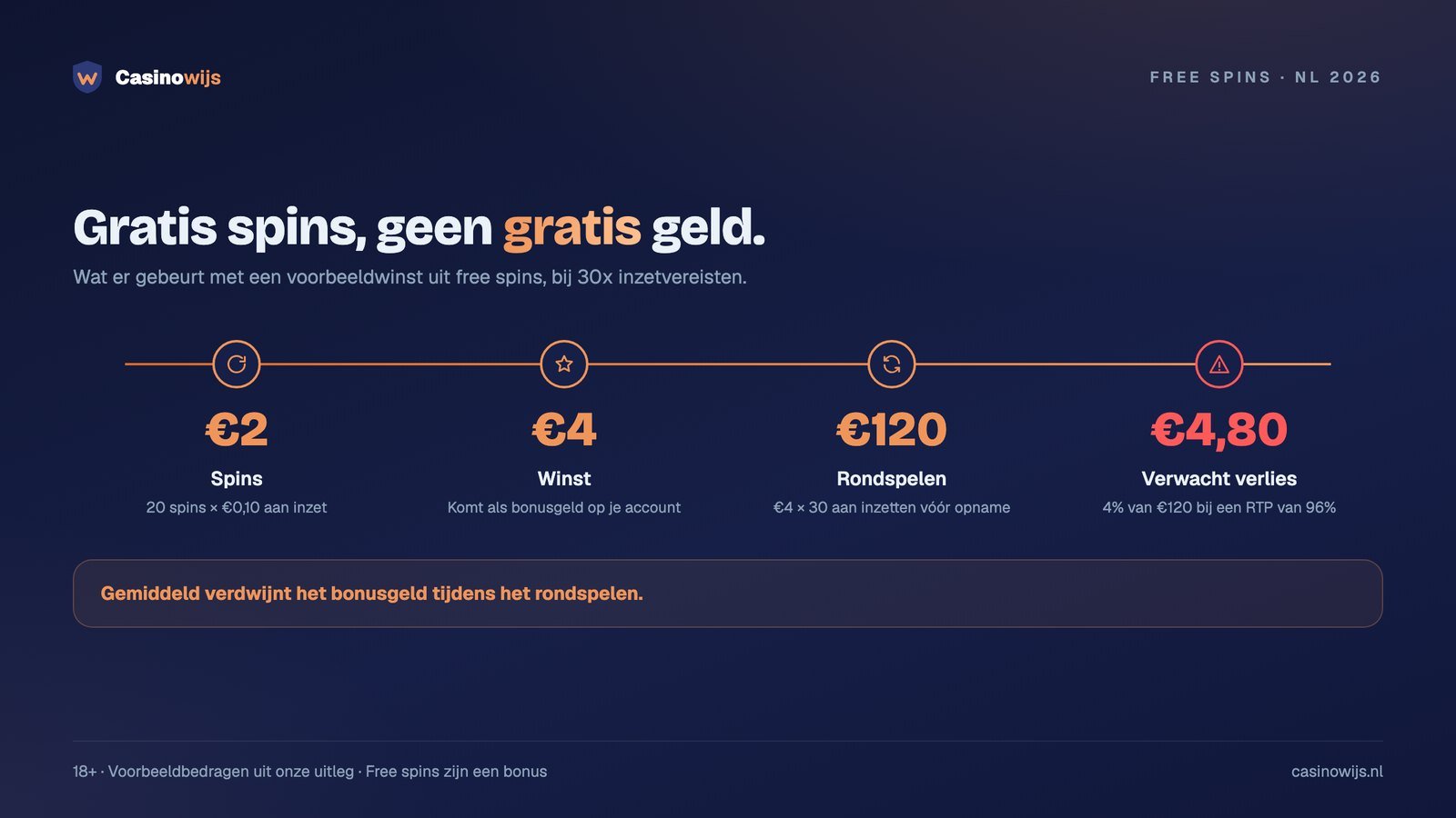 Rekenvoorbeeld free spins: €2 aan spins, €4 winst, €120 rondspelen en €4,80 verwacht verlies