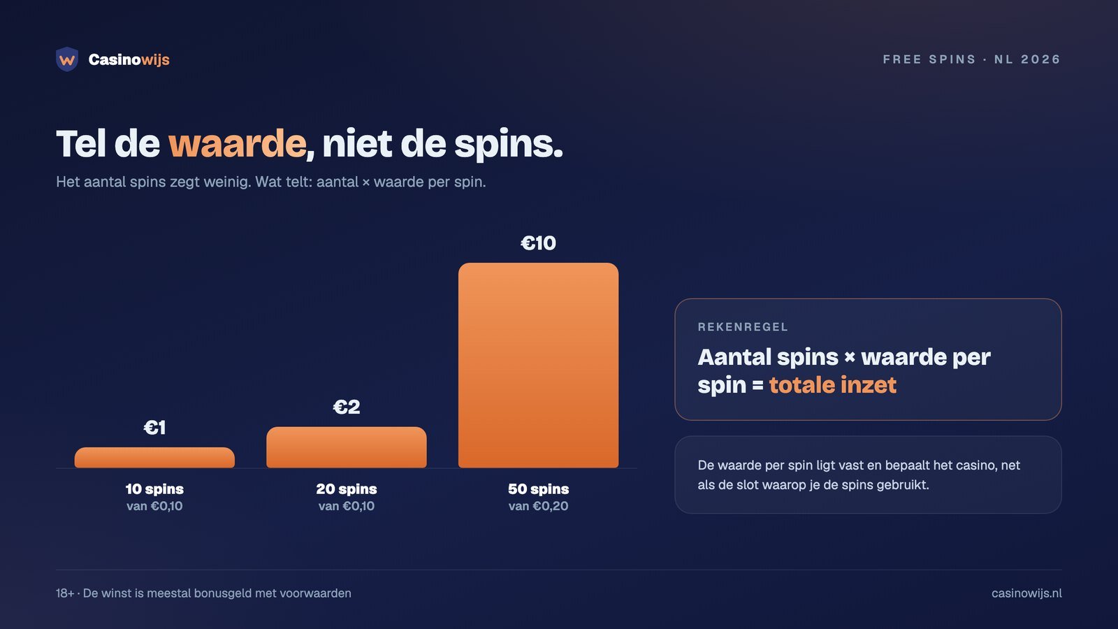 Staafdiagram waarde van free spins: 10 en 20 spins van €0,10 tegenover 50 van €0,20