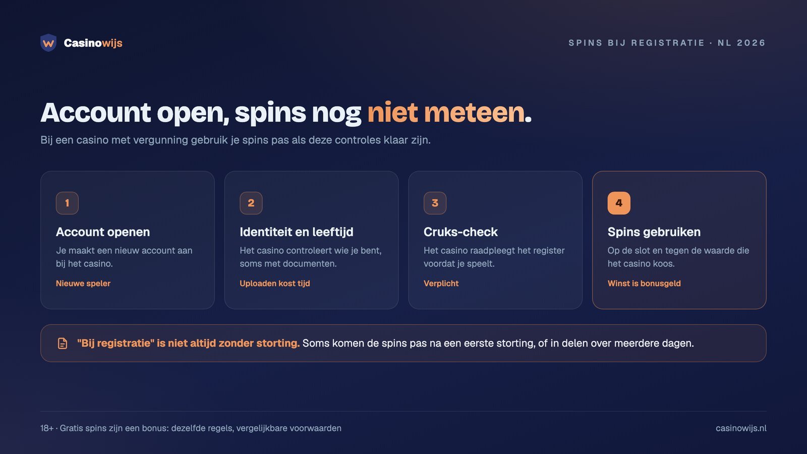 Vier stappen van account openen tot gratis spins gebruiken: identiteitscontrole en Cruks-check eerst