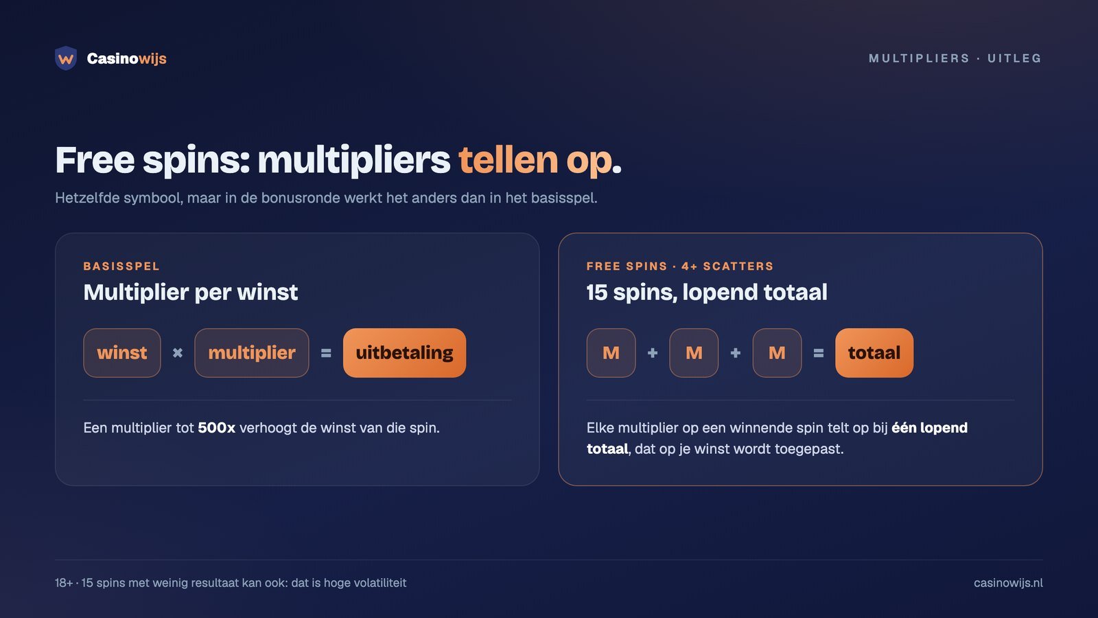 Verschil tussen multipliers in het basisspel en het lopende totaal tijdens de 15 free spins
