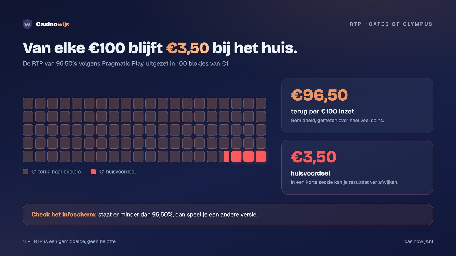 Honderd blokjes van 1 euro tonen een RTP van 96,50% en 3,50 euro huisvoordeel