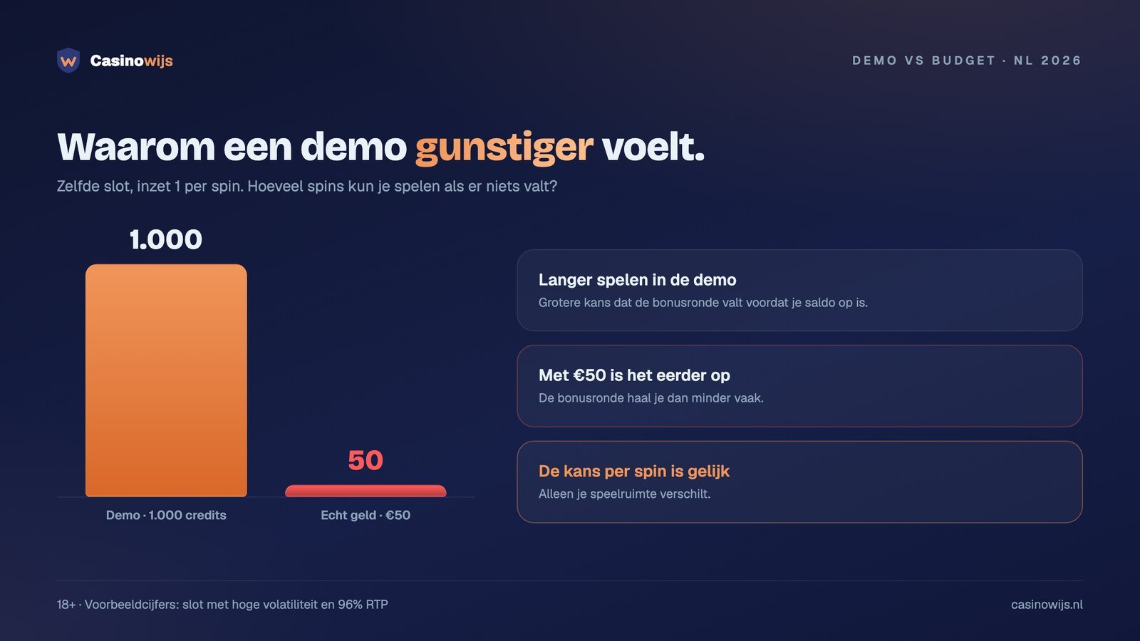 Grafiek: met 1.000 democredits speel je 1.000 spins, met €50 echt geld maar 50