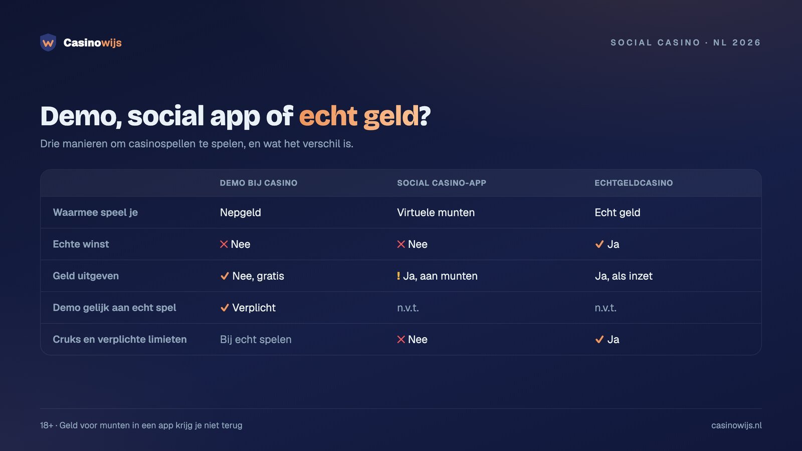 Vergelijkingstabel van demo, social casino-app en echtgeldcasino op inzet, winst, uitgaven en limieten
