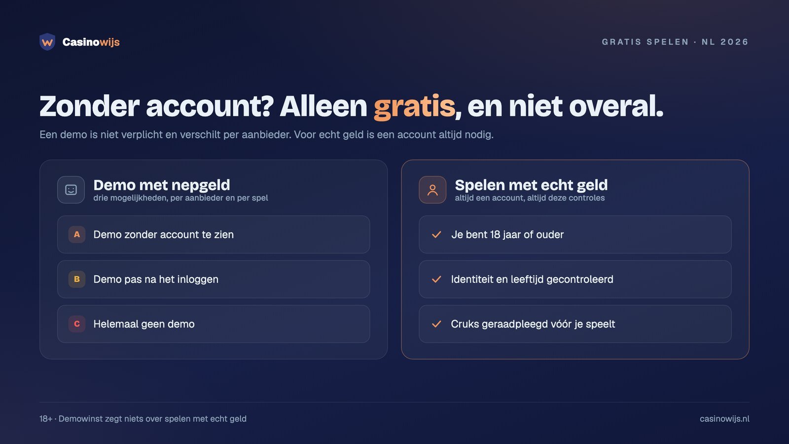 Demo zonder account, na inloggen of niet, tegenover spelen met echt geld met verplichte controles