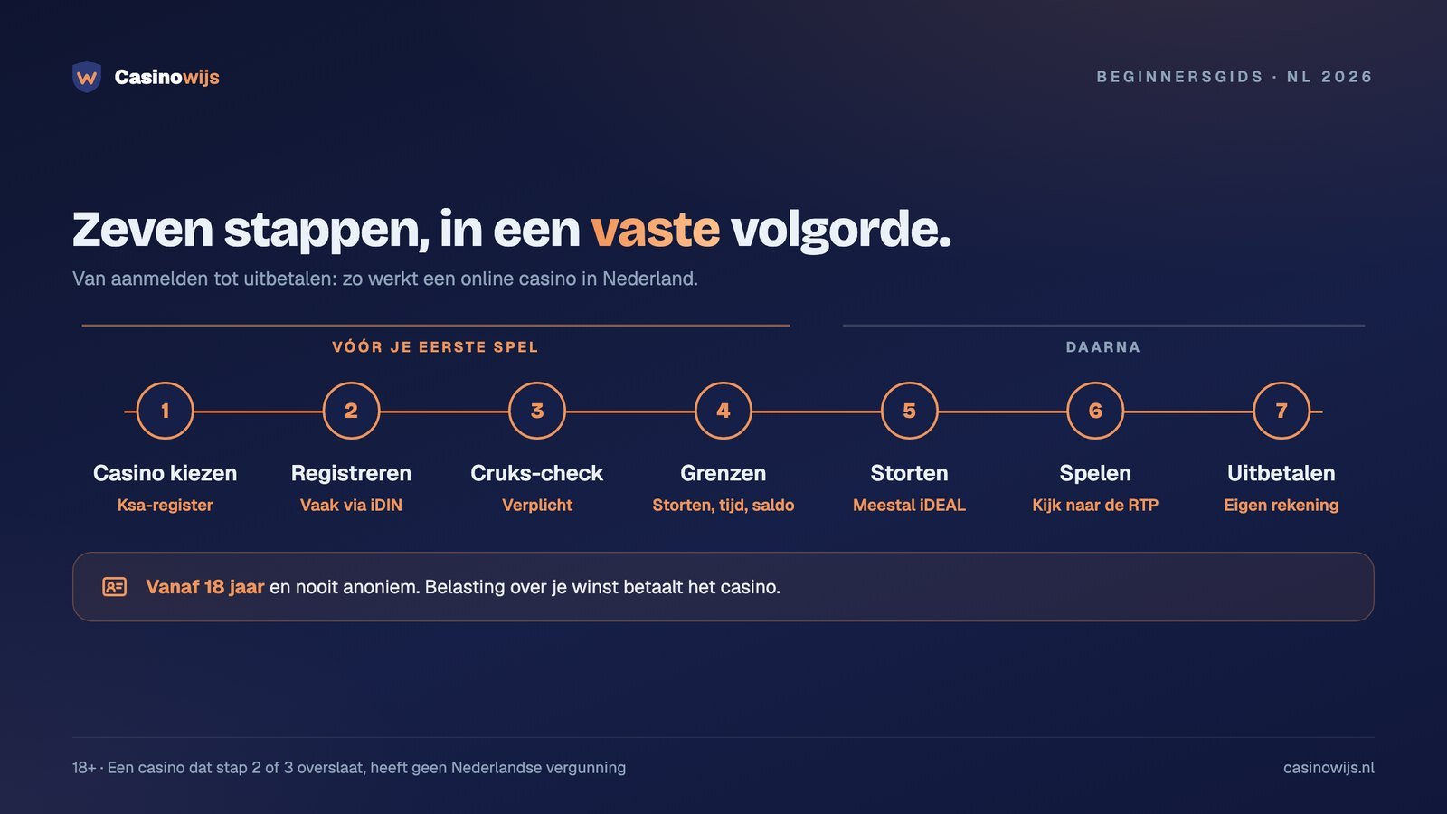 Uitleg hoe werkt een online casino: zeven stappen van casino kiezen tot uitbetalen