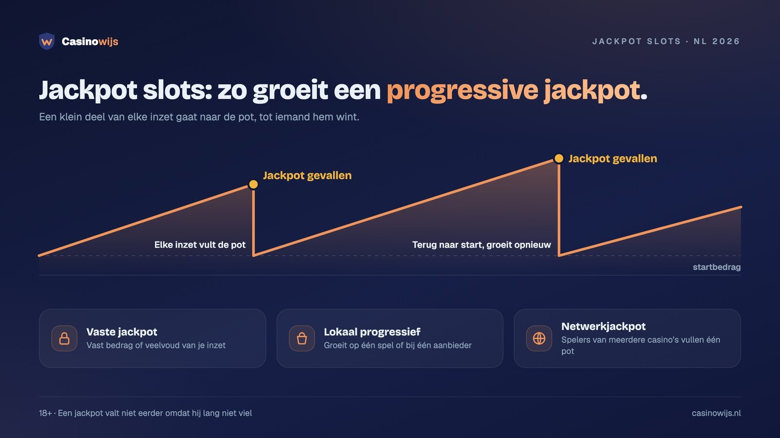 Hoe jackpot slots werken: een progressieve pot groeit, valt en begint opnieuw bij het startbedrag