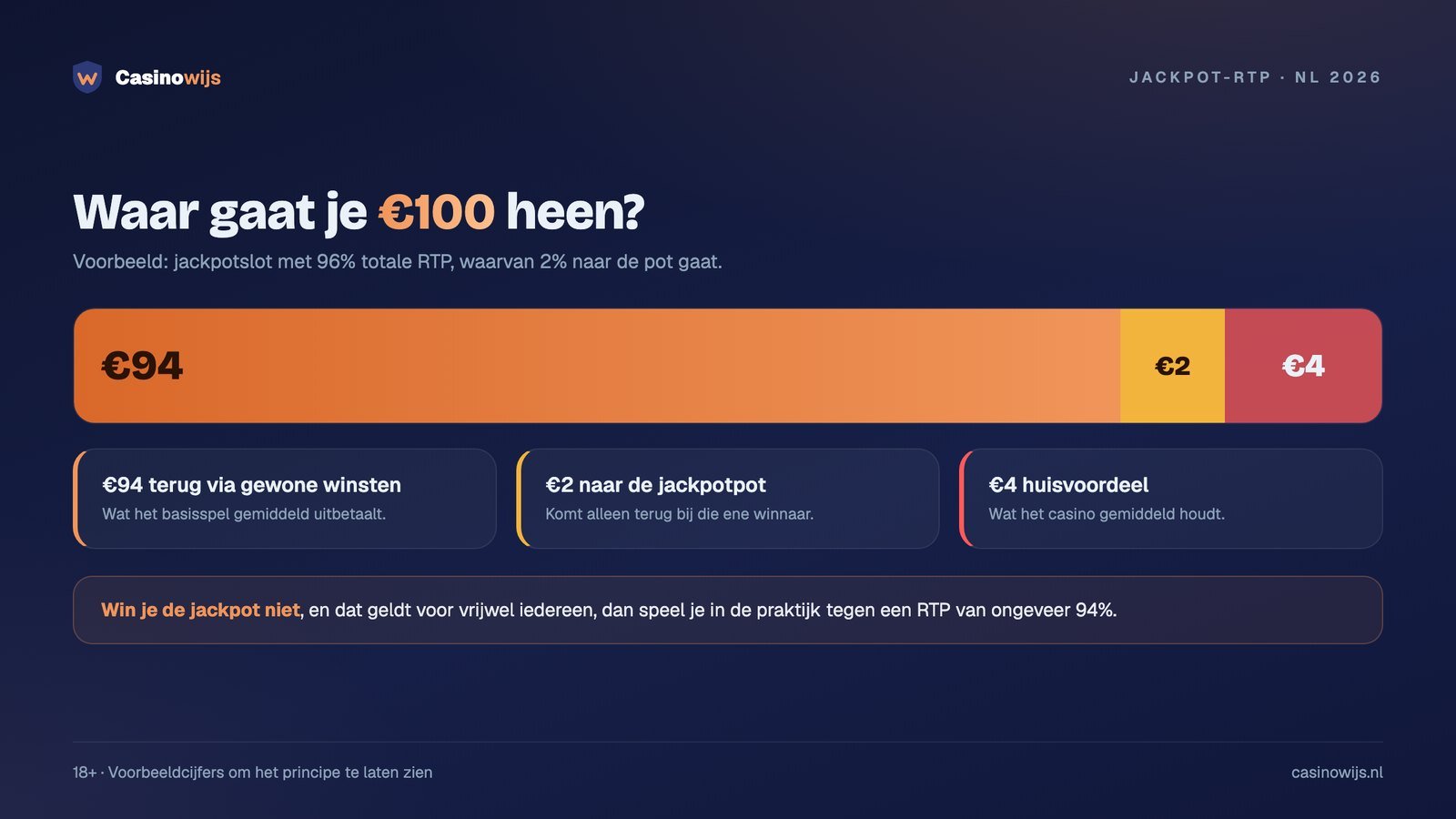 Verdeling van €100 inzet bij een jackpotslot: €94 terug, €2 naar de pot, €4 huisvoordeel