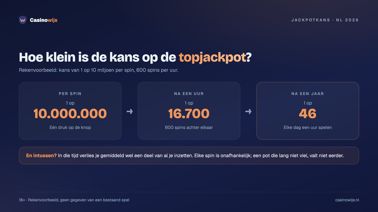 Rekenvoorbeeld jackpotkans: 1 op 10 miljoen per spin, 1 op 46 na een jaar