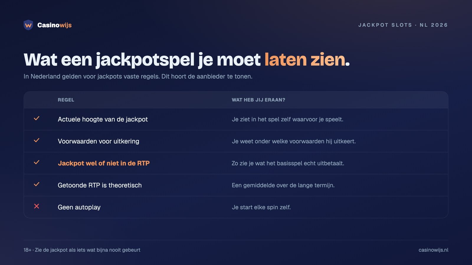 Tabel met wat een jackpotspel in Nederland moet tonen, van actuele hoogte tot RTP