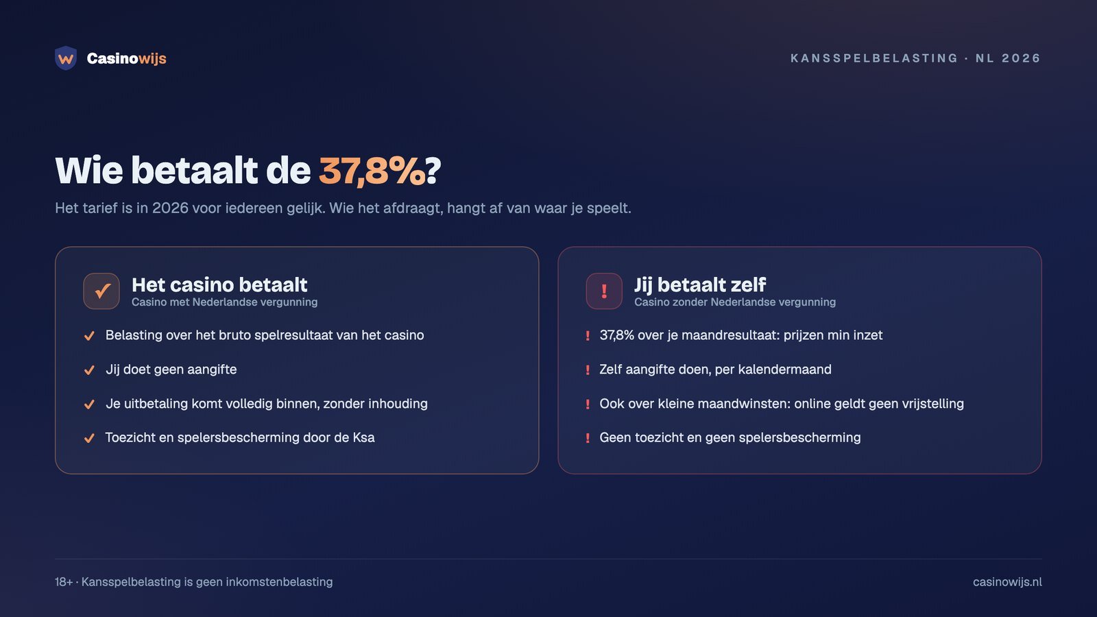 Kansspelbelasting 2026: wie betaalt de 37,8% bij een casino met en zonder Nederlandse vergunning