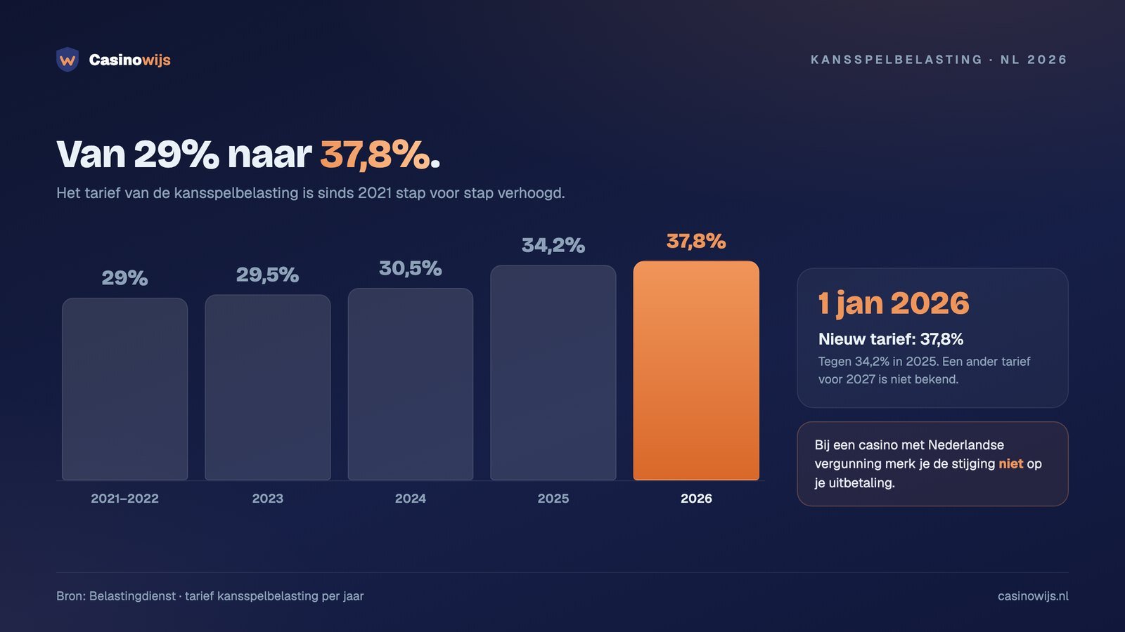 Staafgrafiek van het tarief kansspelbelasting van 29% in 2021 naar 37,8% in 2026