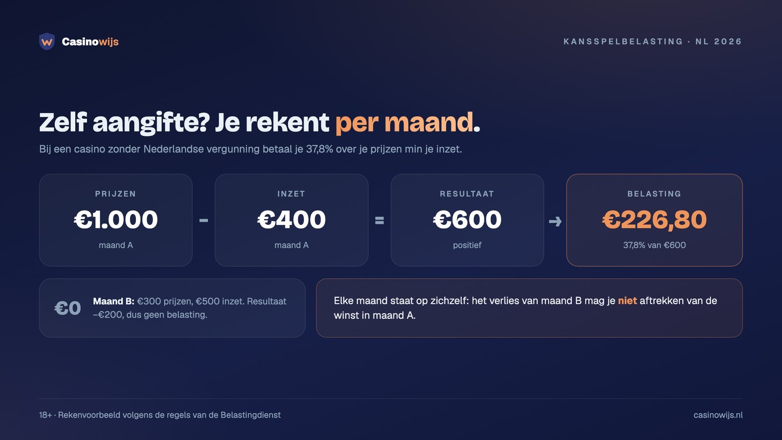 Rekenvoorbeeld: €1.000 prijzen min €400 inzet geeft €226,80 kansspelbelasting per maand
