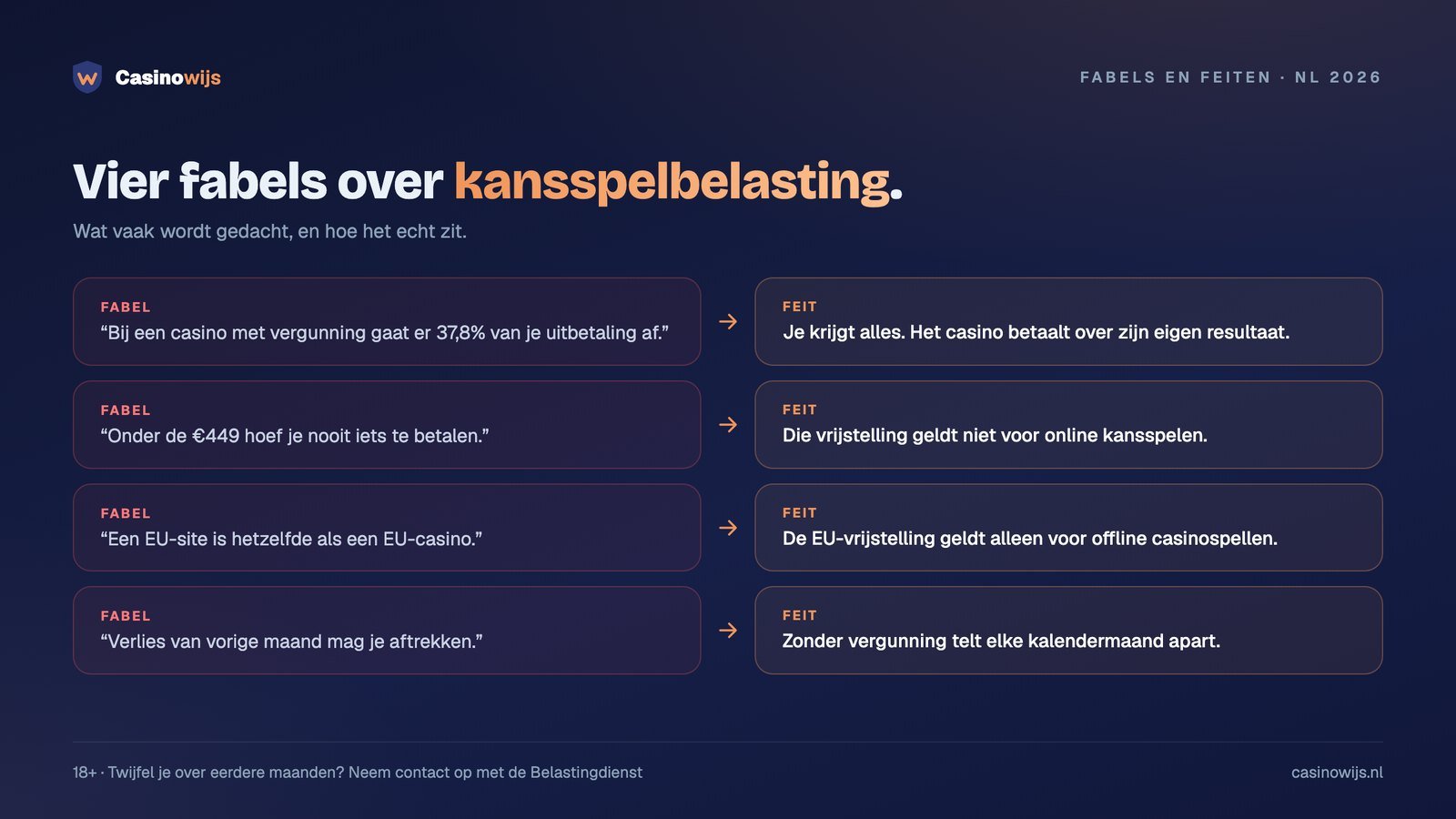 Vier fabels over kansspelbelasting naast de feiten, zoals de €449-vrijstelling en verlies aftrekken
