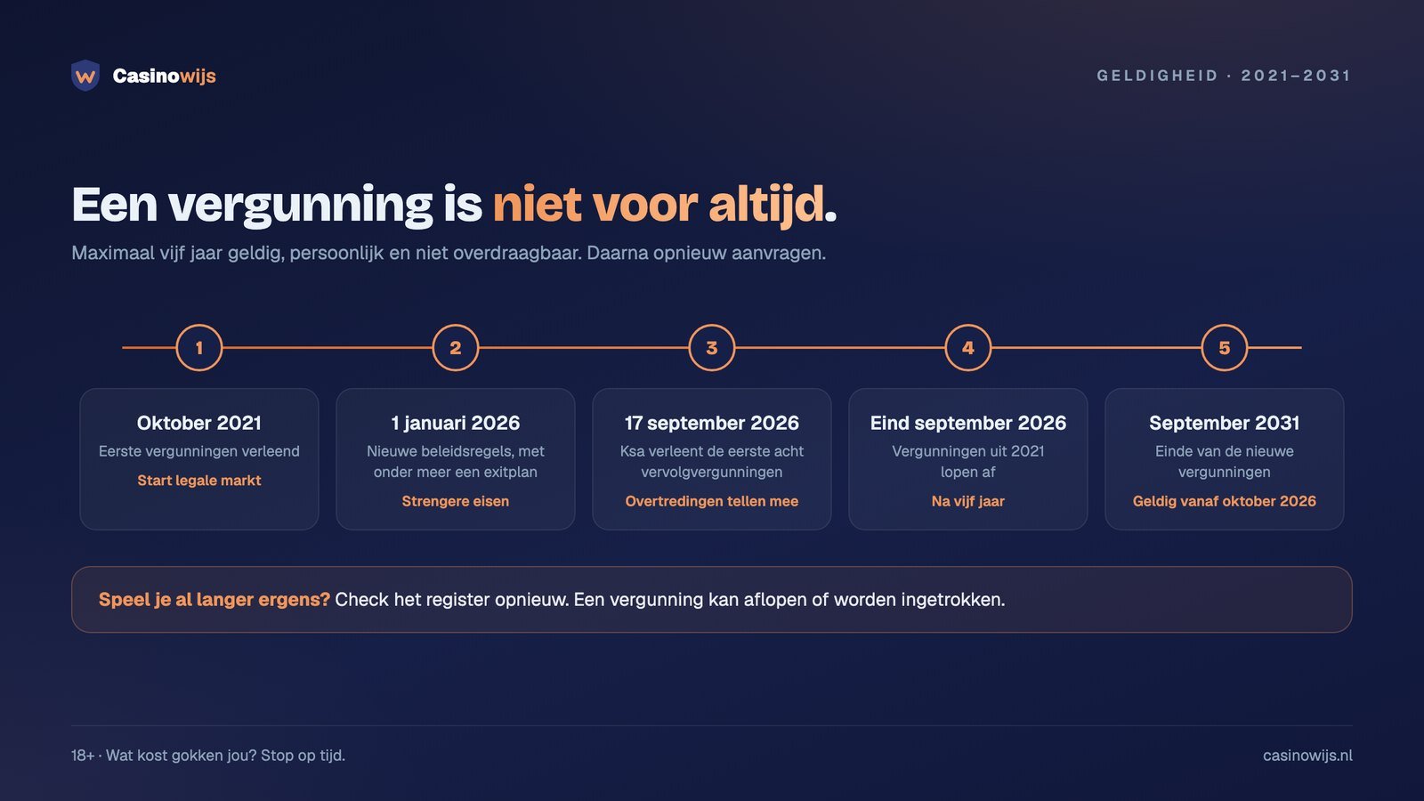 Tijdlijn van de Ksa-vergunning: eerste vergunningen in 2021, vervolgvergunningen in 2026, geldig tot 2031