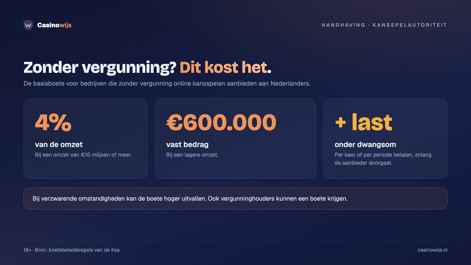 Basisboete van de Kansspelautoriteit: 4% van de omzet of €600.000, plus last onder dwangsom