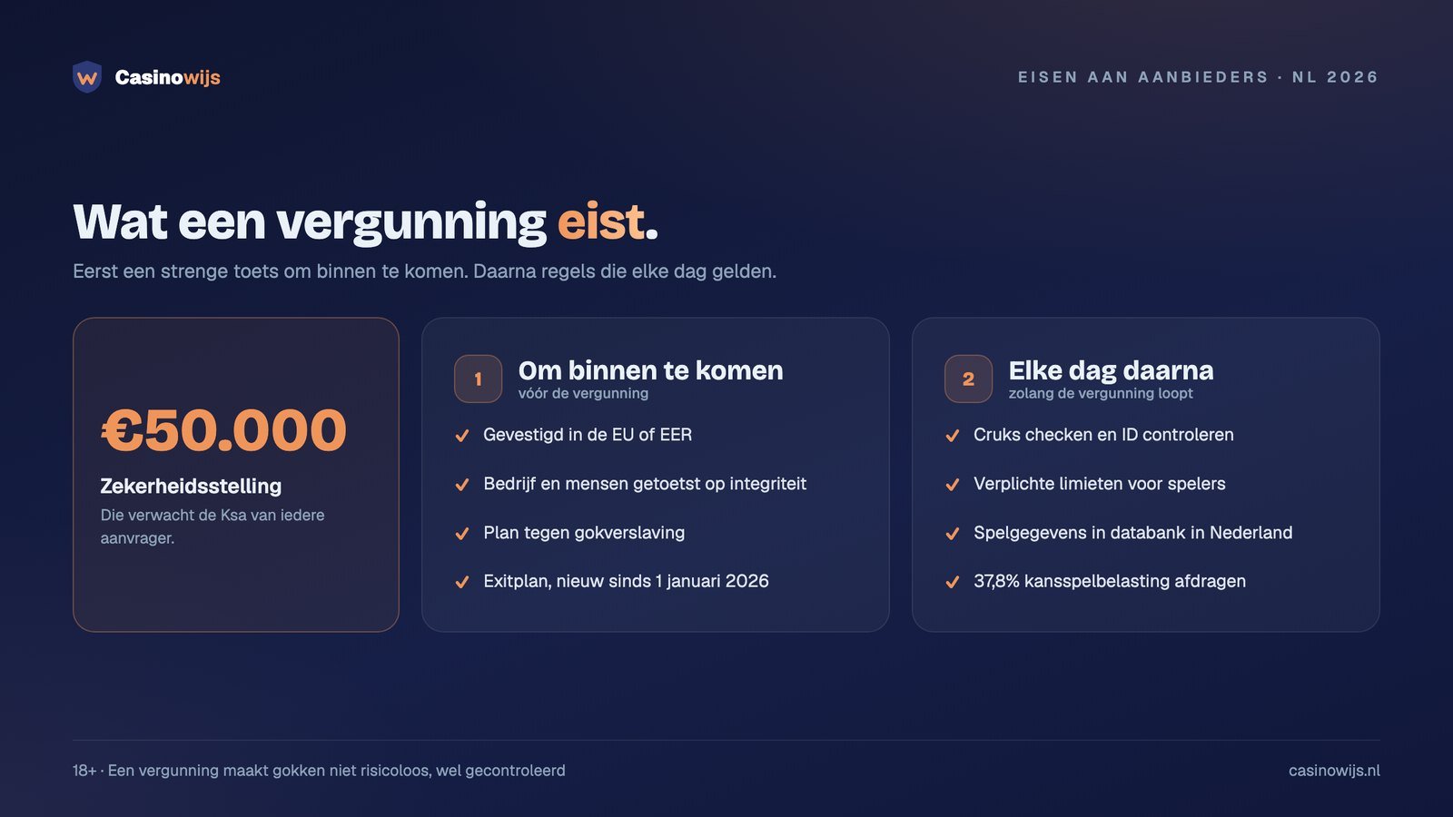 Eisen van een Ksa-vergunning: €50.000 zekerheid, toelatingseisen en dagelijkse regels voor aanbieders