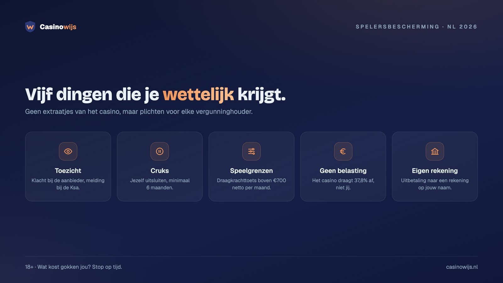 Vijf wettelijke beschermingen: toezicht, Cruks, speelgrenzen, geen kansspelbelasting en uitbetaling naar eigen rekening