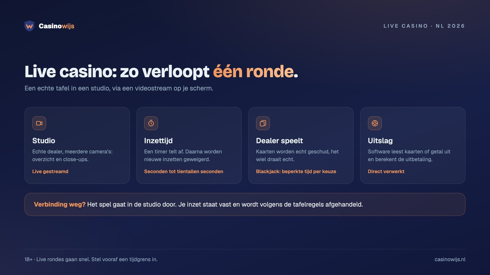 Zo verloopt een ronde in het live casino: studio, inzettijd, dealer en uitslag