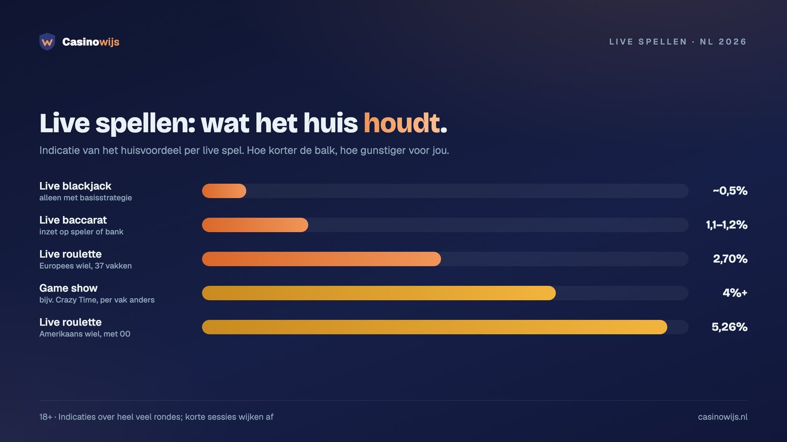 Huisvoordeel per live spel: blackjack, baccarat, Europese en Amerikaanse roulette en game shows