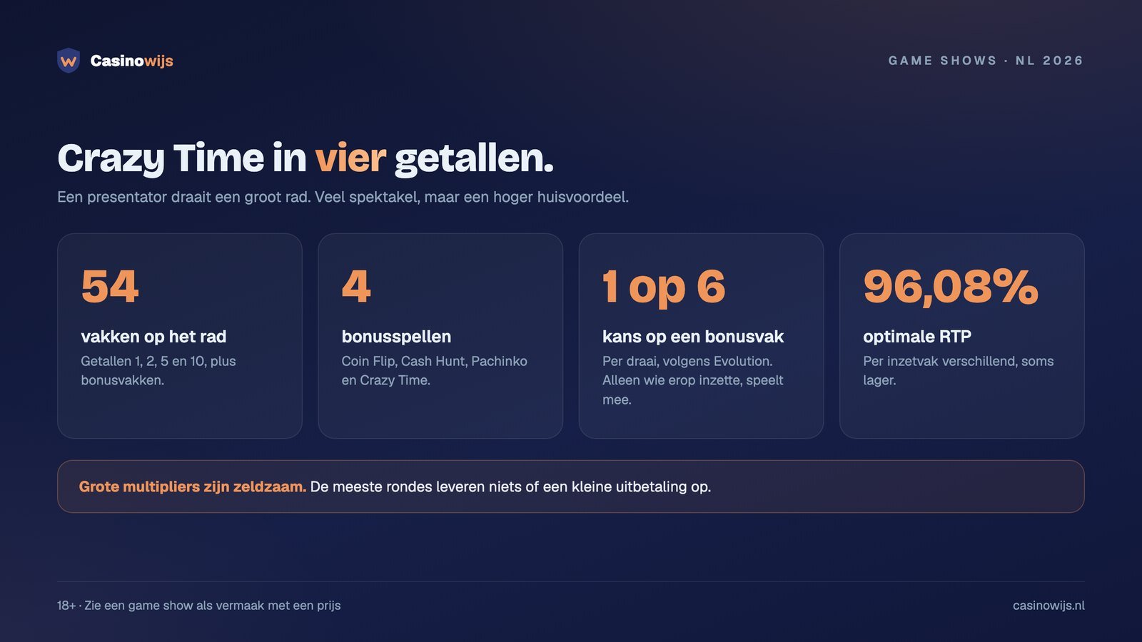 Crazy Time in vier getallen: 54 vakken, 4 bonusspellen, 1 op 6, 96,08% RTP