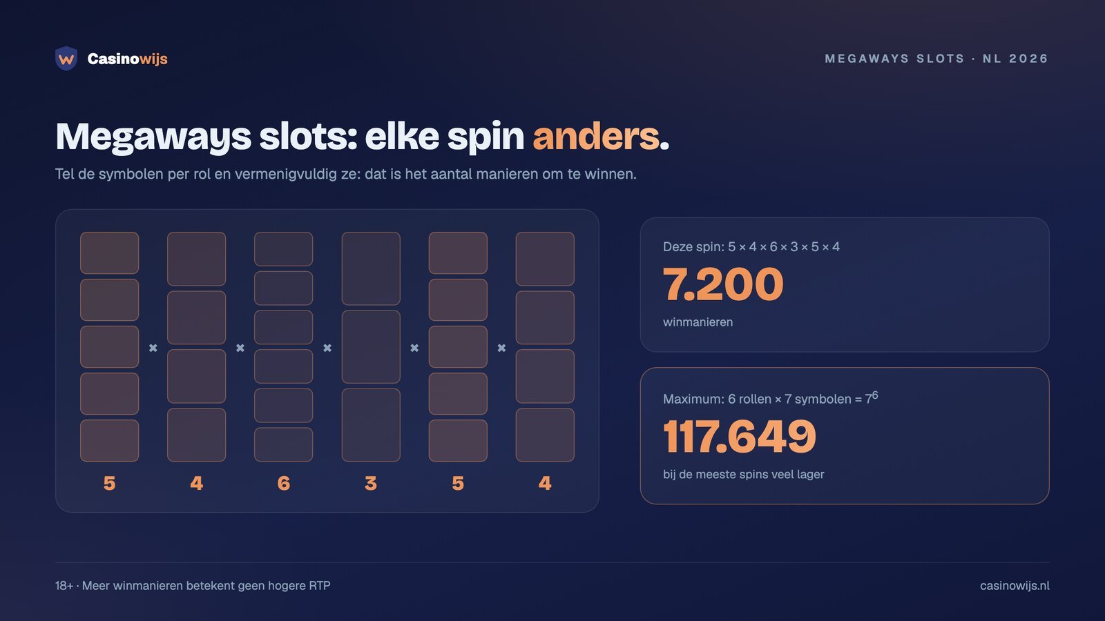 Hoe megaways slots werken: symbolen per rol vermenigvuldigd geven 7.200 tot maximaal 117.649 winmanieren