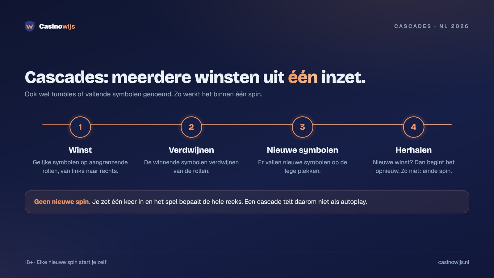 Cascades bij megaways in vier stappen: winst, verdwijnen, nieuwe symbolen vallen, opnieuw winst