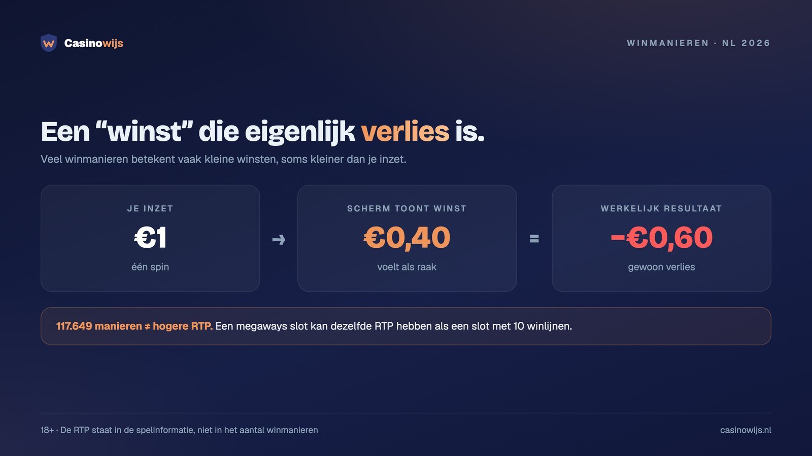 Rekenvoorbeeld: een winst van €0,40 op €1 inzet is eigenlijk €0,60 verlies