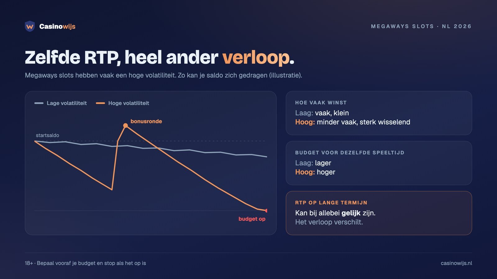Illustratie van saldoverloop bij lage en hoge volatiliteit bij megaways slots, met gelijke RTP