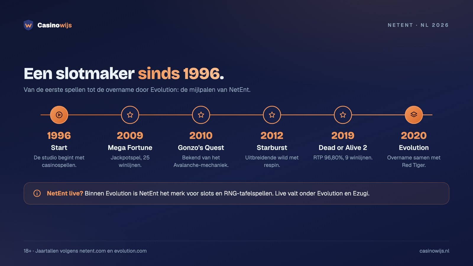 Tijdlijn van NetEnt van 1996 tot de overname door Evolution, met Starburst en Gonzo's Quest
