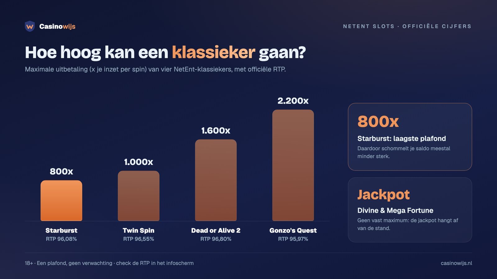 Maximale uitbetaling en RTP van Starburst, Twin Spin, Dead or Alive 2 en Gonzo's Quest