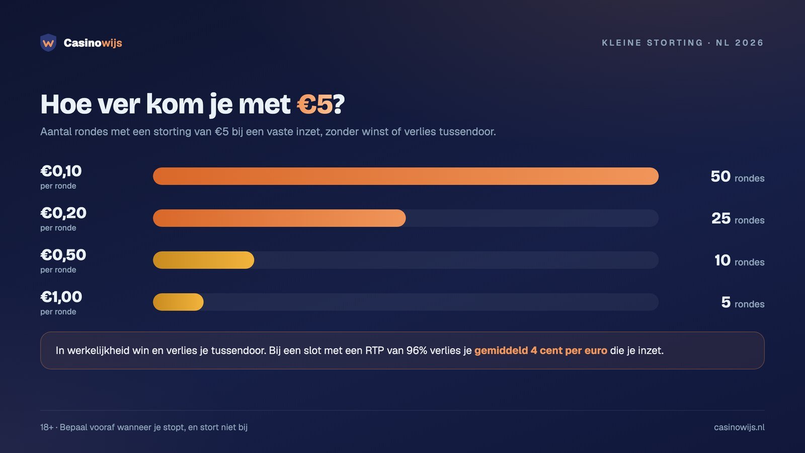 Online casino 5 euro storten: aantal rondes met €5 bij inzetten van €0,10 tot €1