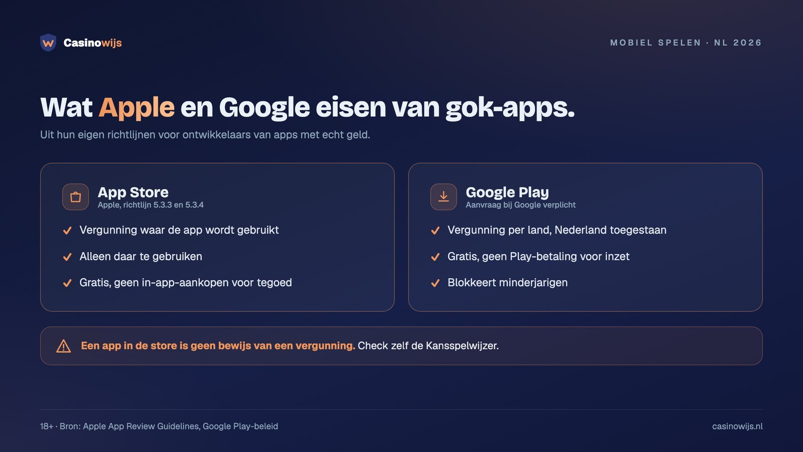 Overzicht van wat Apple App Store en Google Play eisen van gok-apps met echt geld