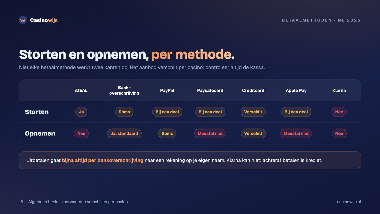 Online casino betaalmethoden vergeleken: storten en opnemen met iDEAL, PayPal, paysafecard en meer