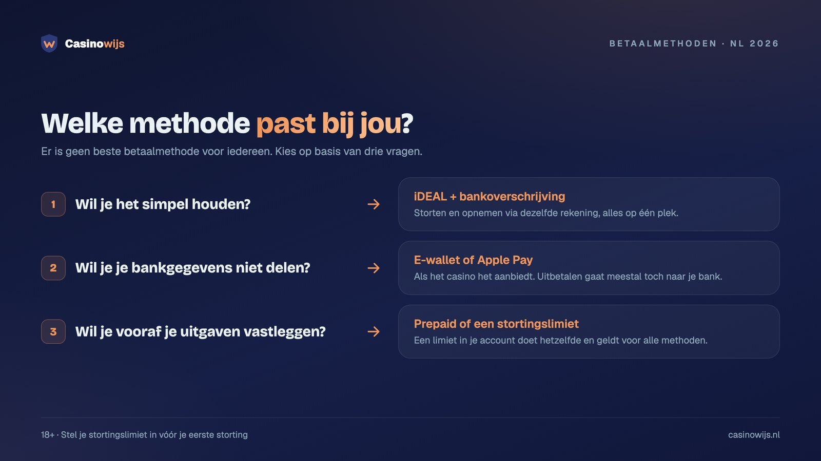 Drie vragen die bepalen welke betaalmethode bij jou past, met het passende antwoord