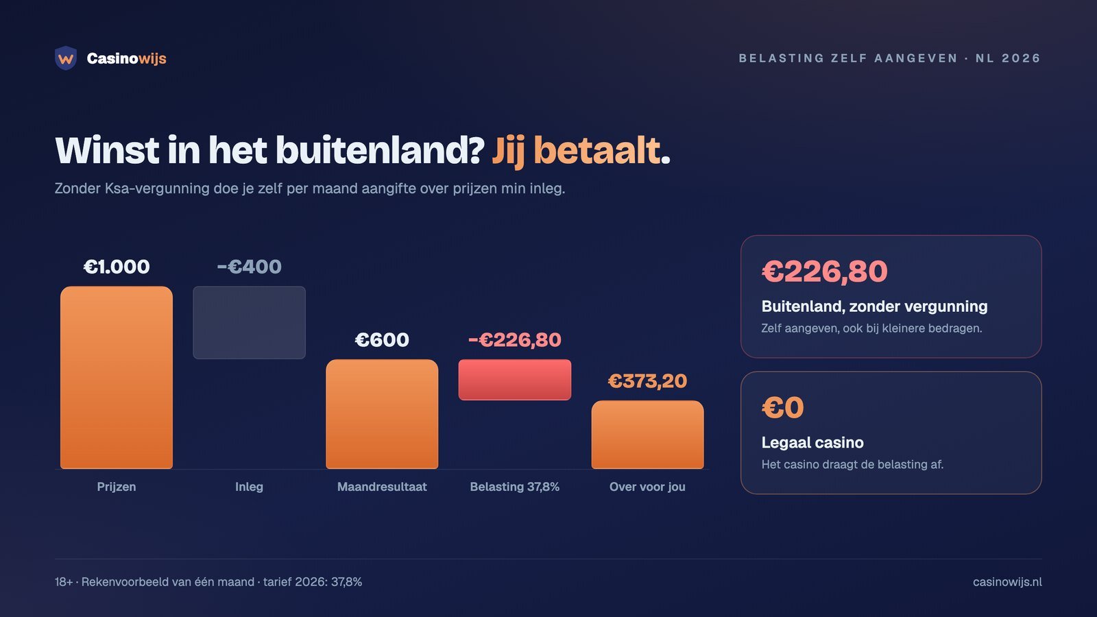 Rekenvoorbeeld kansspelbelasting buitenland: €600 maandresultaat, €226,80 belasting, €373,20 over voor jou