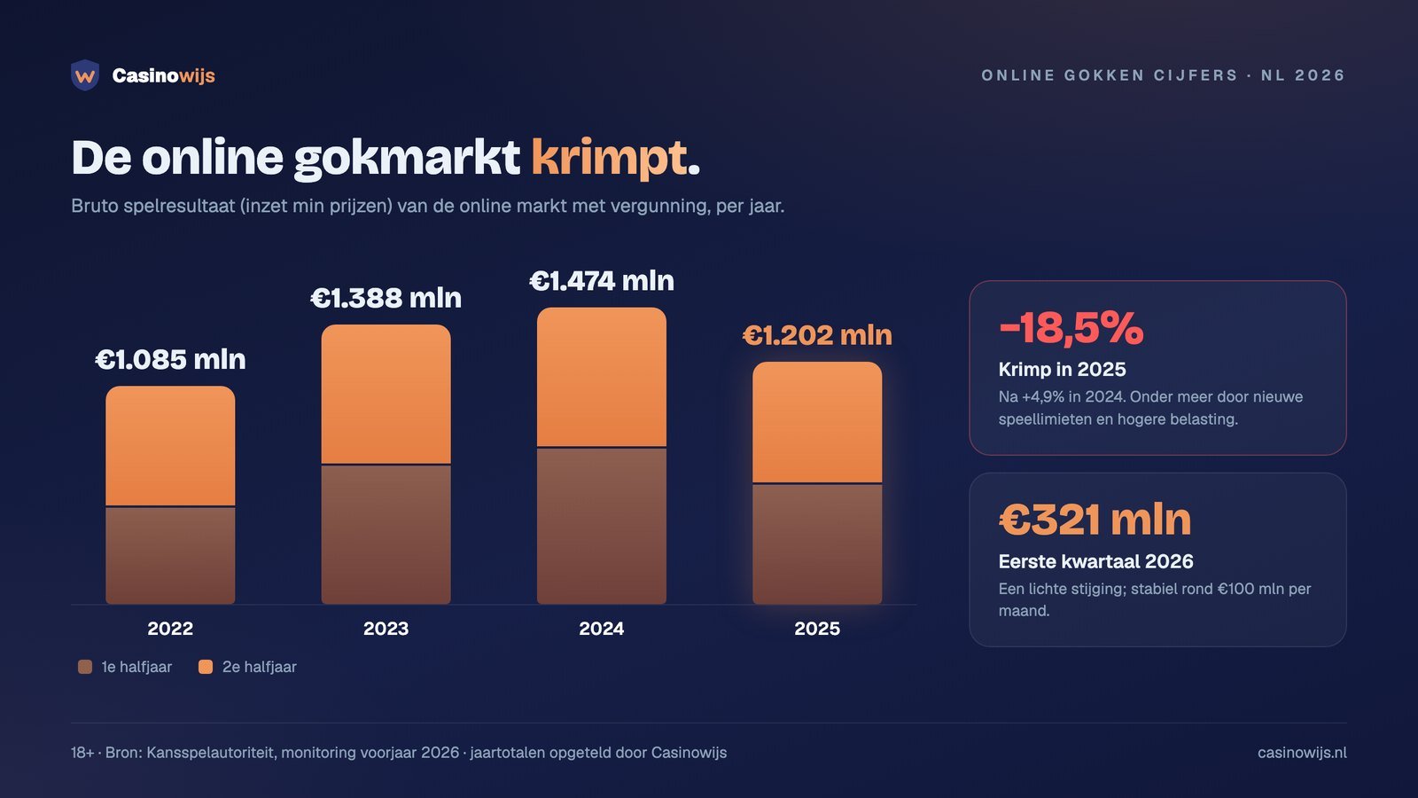 Online gokken cijfers: bruto spelresultaat van de online markt per jaar, 2022 tot en met 2025