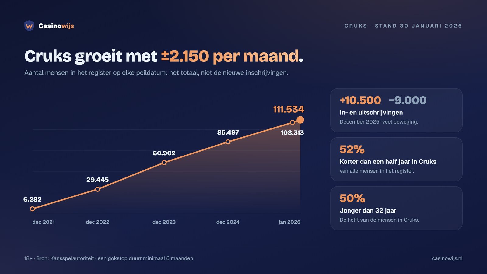 Groei van het aantal mensen in Cruks van 6.282 in 2021 naar 111.534 in januari 2026