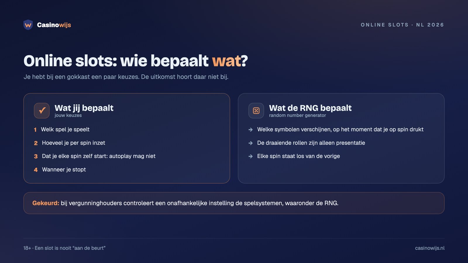 Bij online slots bepaal jij spel, inzet en stoppen; de RNG bepaalt de uitkomst
