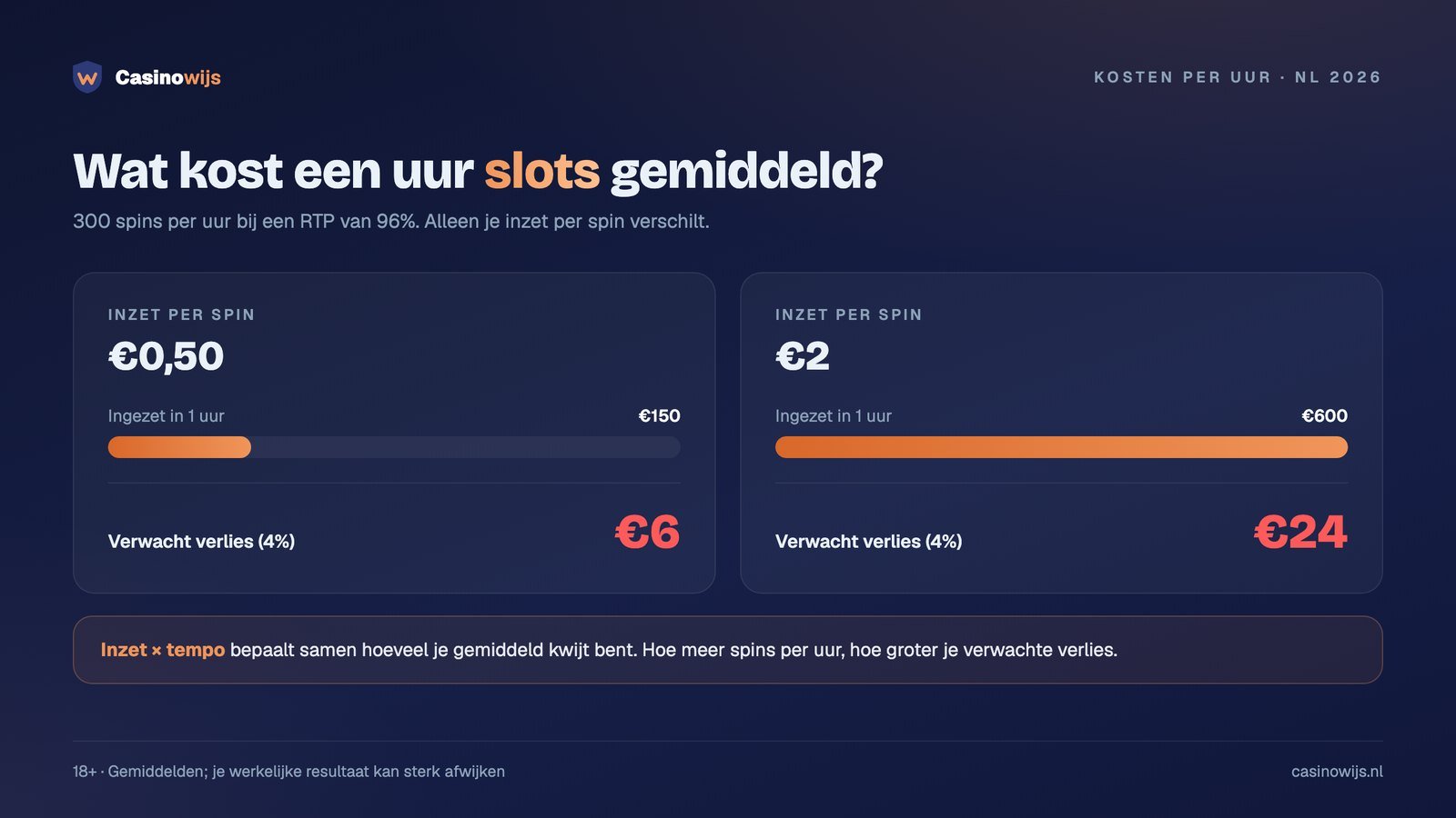 Verwacht verlies per uur slots: €6 bij €0,50 per spin, €24 bij €2