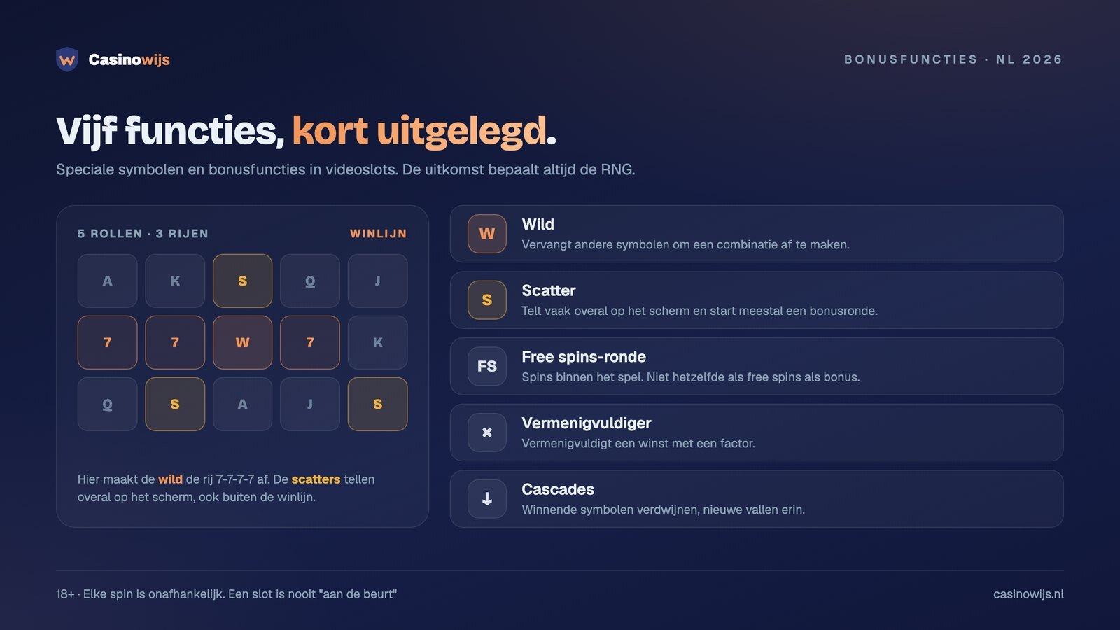 Vijf functies van online gokkasten uitgelegd: wild, scatter, free spins-ronde, vermenigvuldiger en cascades