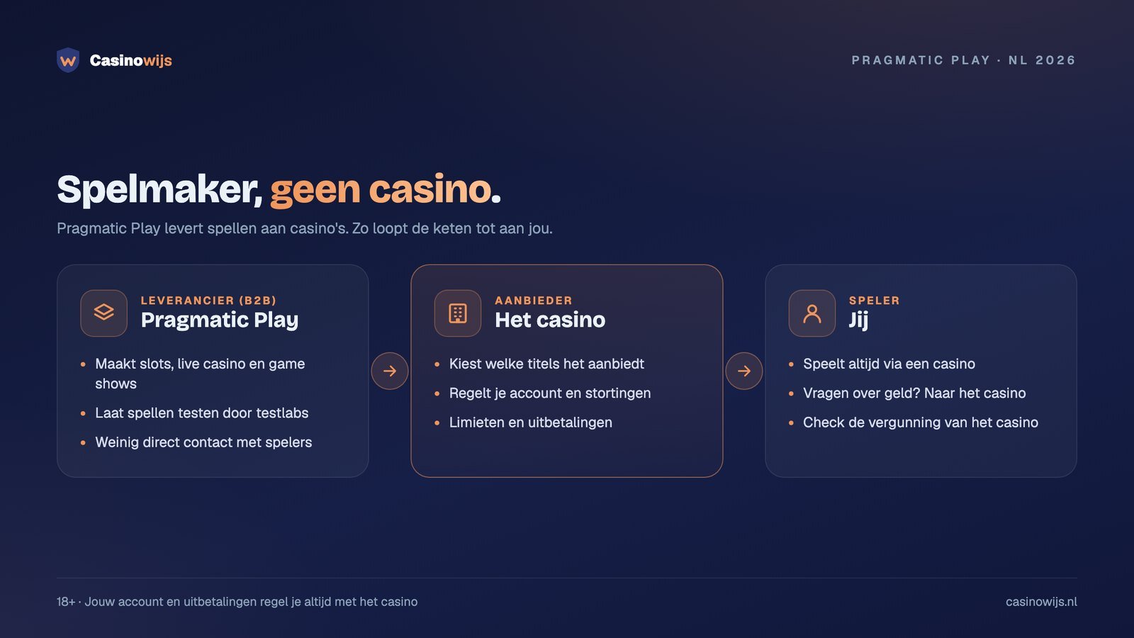Pragmatic Play is een spelleverancier, geen casino: van leverancier via casino naar speler