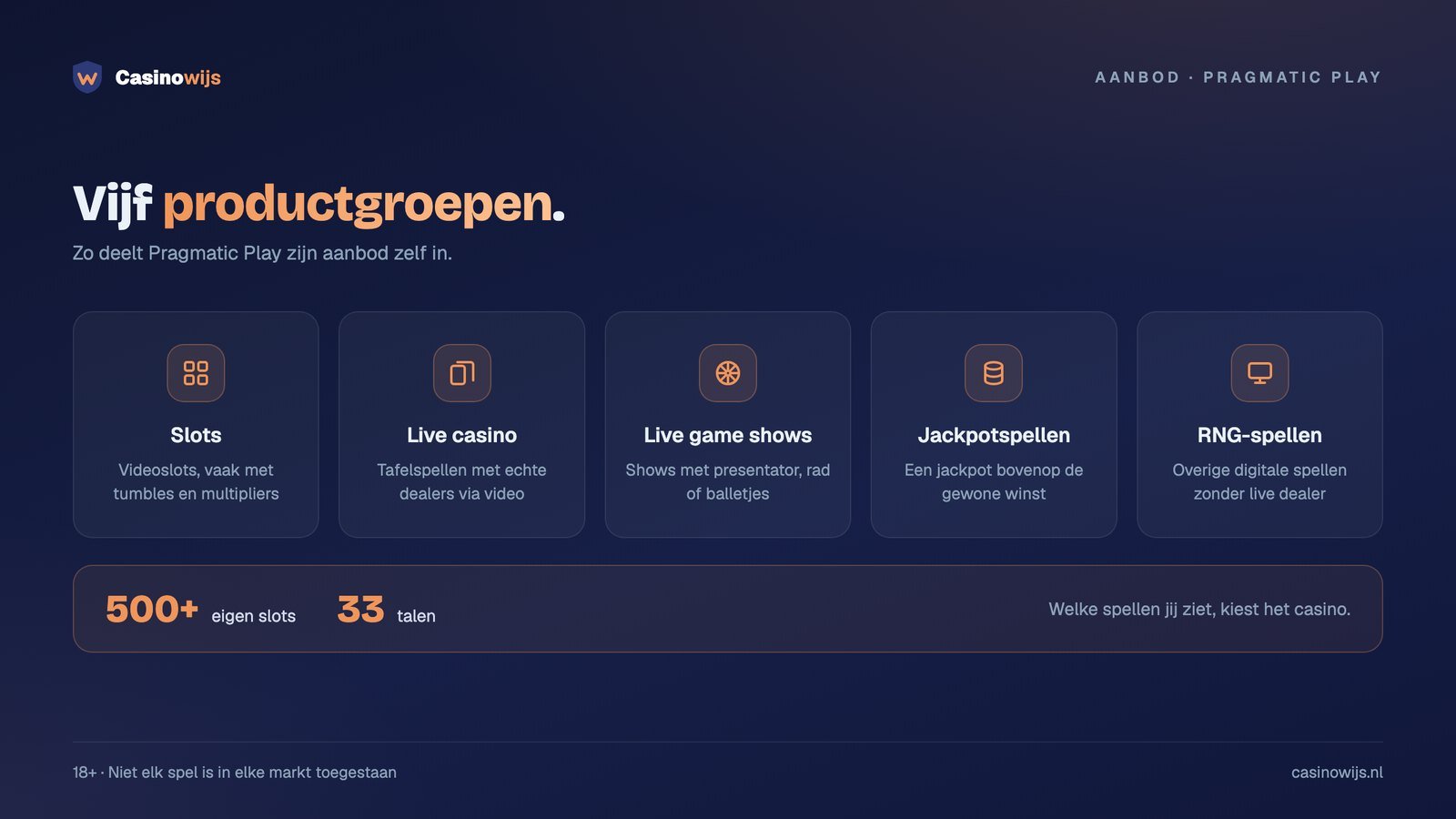 De vijf productgroepen van Pragmatic Play: slots, live casino, game shows, jackpots en RNG-spellen