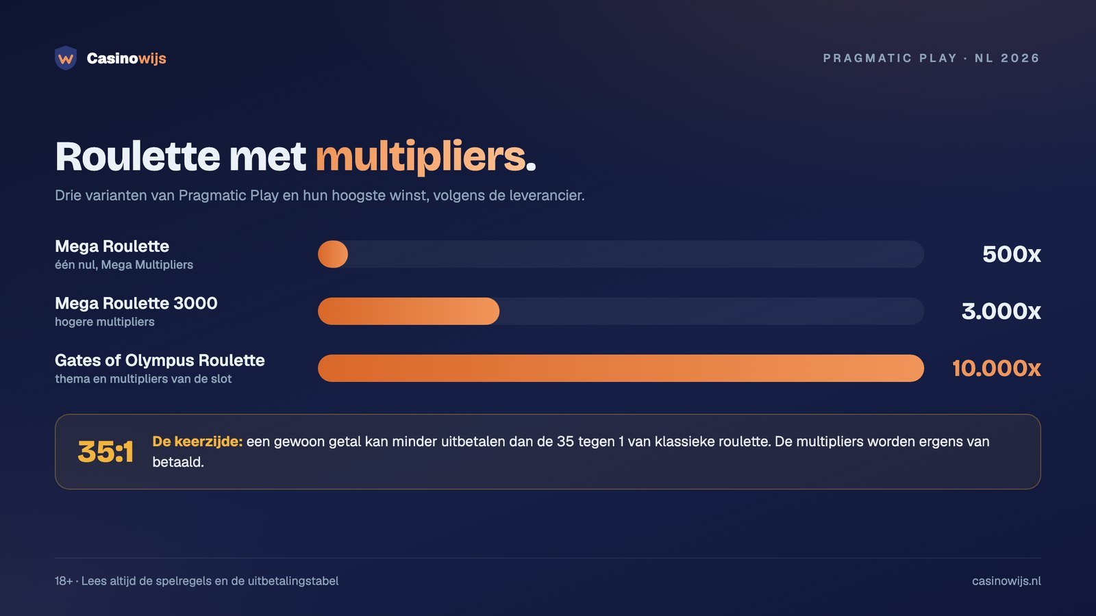 Drie roulettevarianten van Pragmatic Play met multipliers tot 500x, 3.000x en 10.000x vergeleken