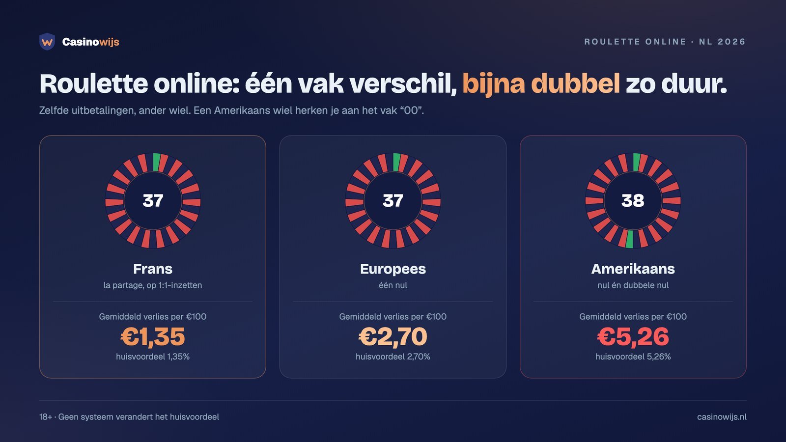 Wielen bij roulette online: Franse, Europese en Amerikaanse roulette met gemiddeld verlies per €100