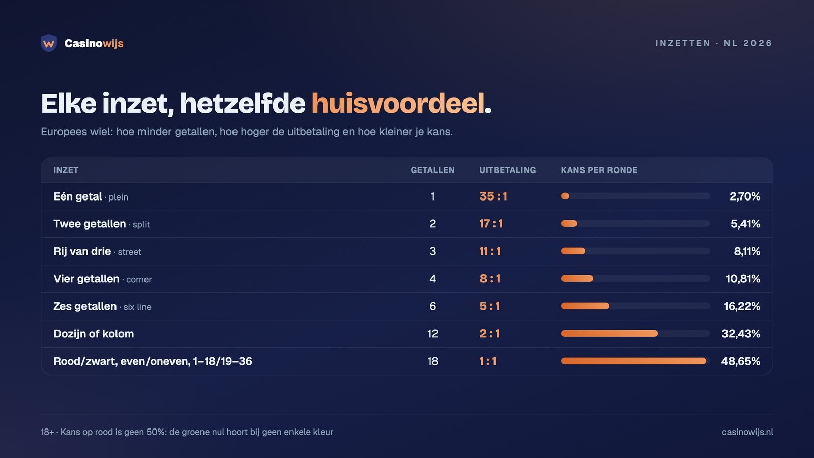 Tabel met alle roulette-inzetten op een Europees wiel: uitbetaling en kans per ronde